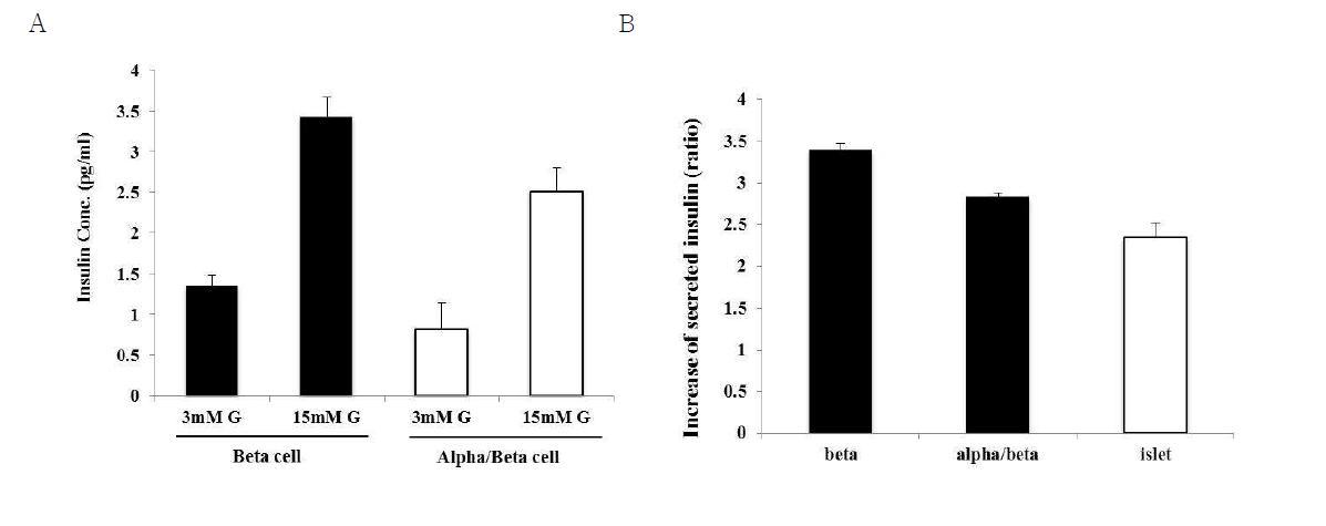 Insulin secretions from beta cells were regulated by glucagon secretion from alpha-cells