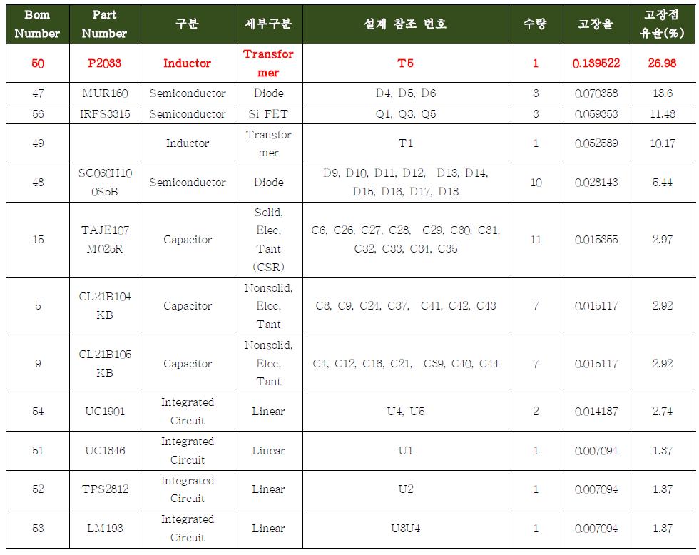 상위 10위 고장률 부품 분석표