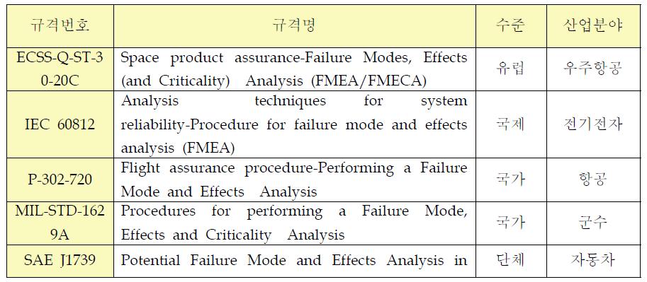 기존의 FMECA관련 규격