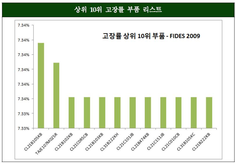 고장률 상위 10위 부품리스트