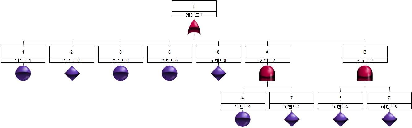 정성적 평가를 통한 의 FT 단순화