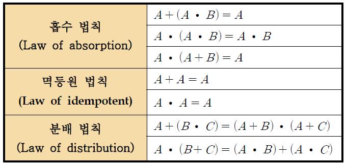 부울 대수 법칙