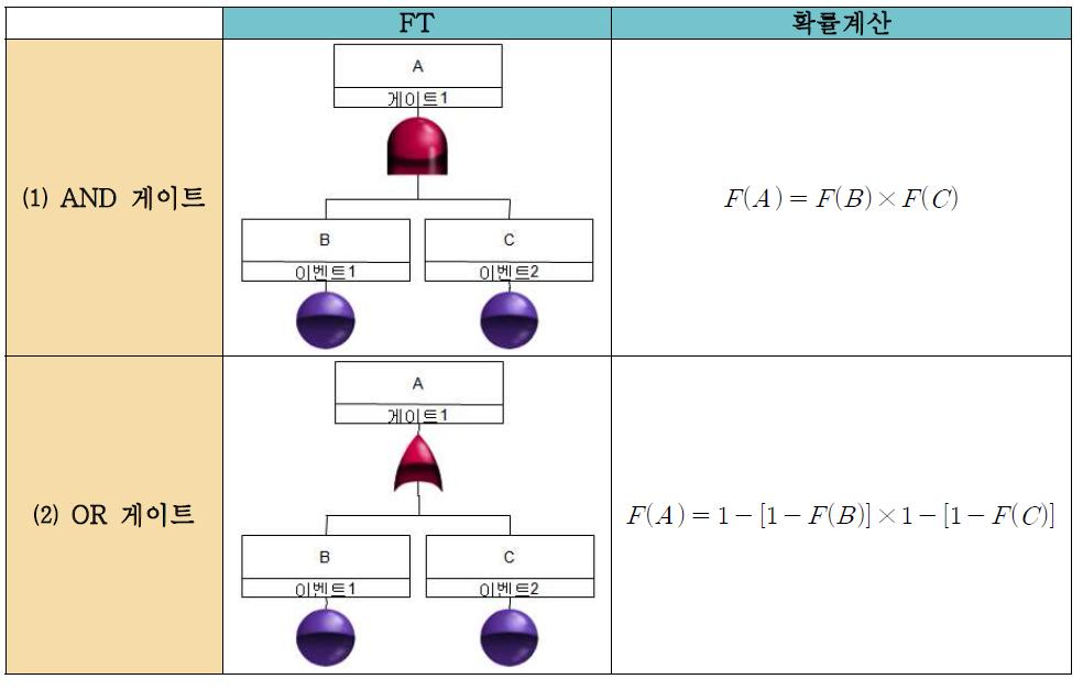 AND와 OR 게이트의 확률 계산