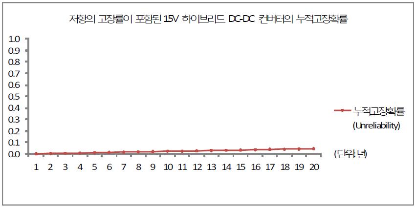 저항의 고장률이 포함된 15V 하이브리드 DC-DC 컨버터의 시간별 누적고장확률