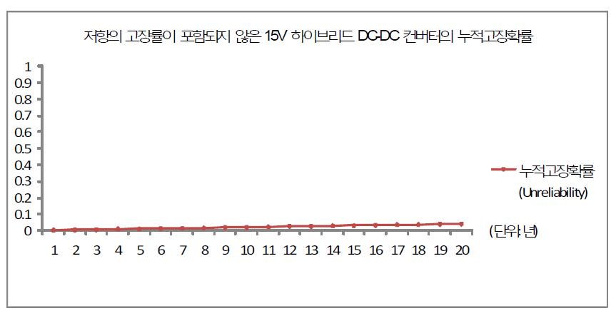 저항의 고장률이 포함되지 않은 15V 하이브리드 DC-DC 컨버터의 시간별 누적고장확률