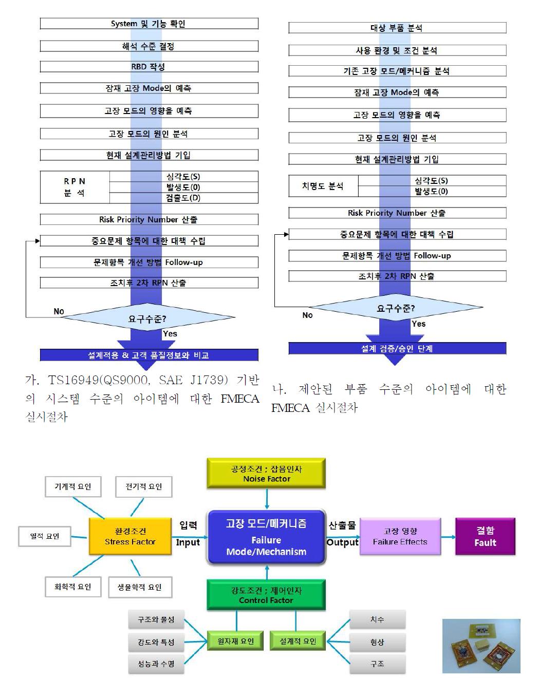 부품 또는 원자재 수준에서의 고장모드와 고장메커니즘 예측 절차