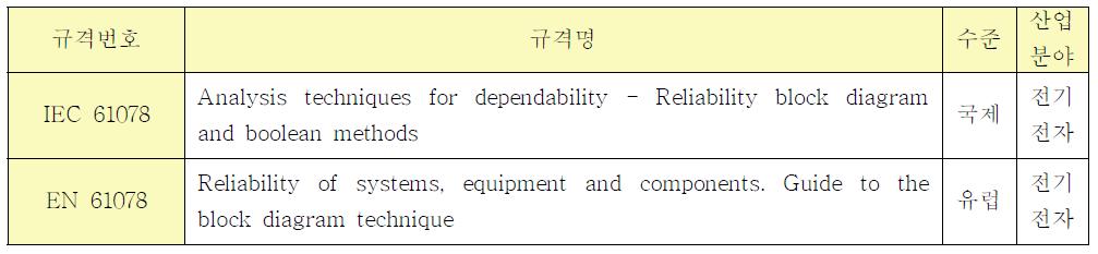 기존 RBD 관련 규격