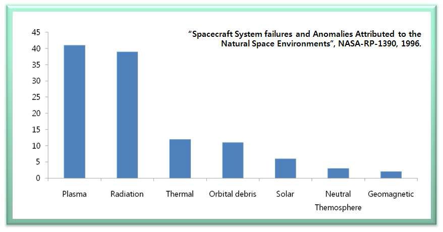 “Spacecraft System failures and Anomalies Attributed to the Natural Space Environments”, NASA-RP-1390, 1996.