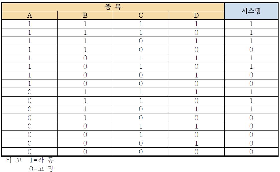 7.2.1.2 불 진리표 적용한 진리표