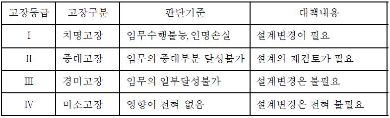 고장평점법(CS)과 치명도평점법(CE)에 의한 고장 등급과 대책