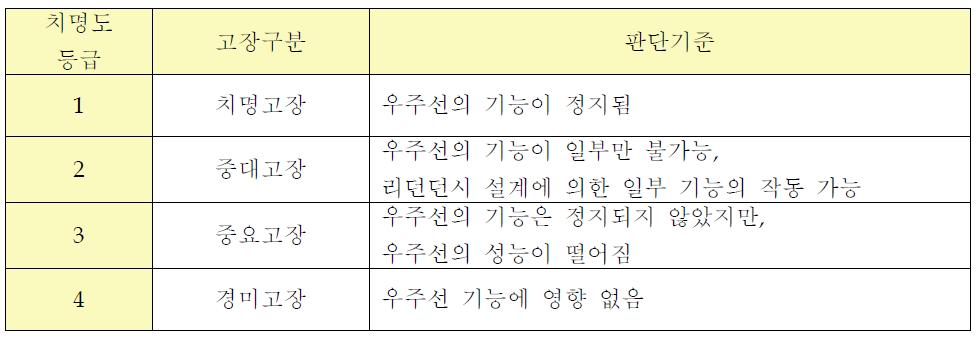 제안된 치명도 등급