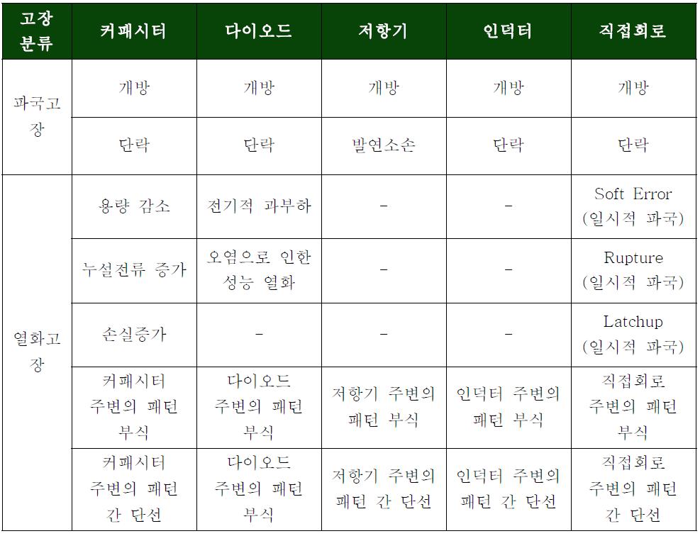 하이브리드 DC-DC 컨버터의 고장 분류 표