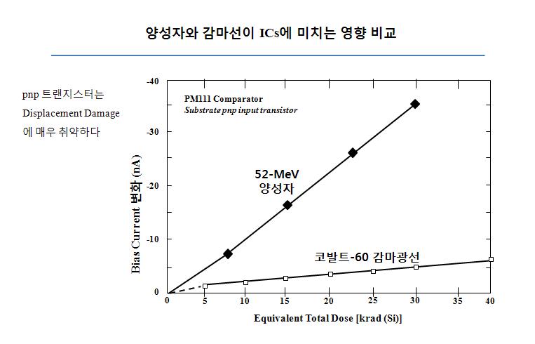 양성자와 감마선이 ICs에 미치는 영향 비교