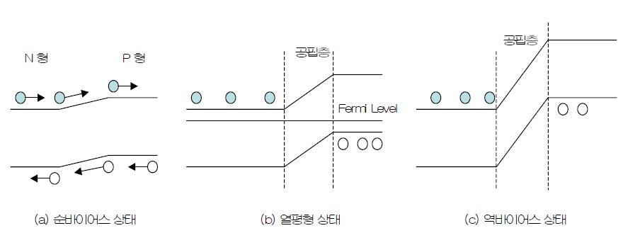 각 바이어스 인가상태에 대한 PN 접합의 밴드