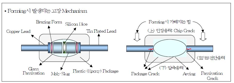 Forming에 의한 균열발생 메커니즘