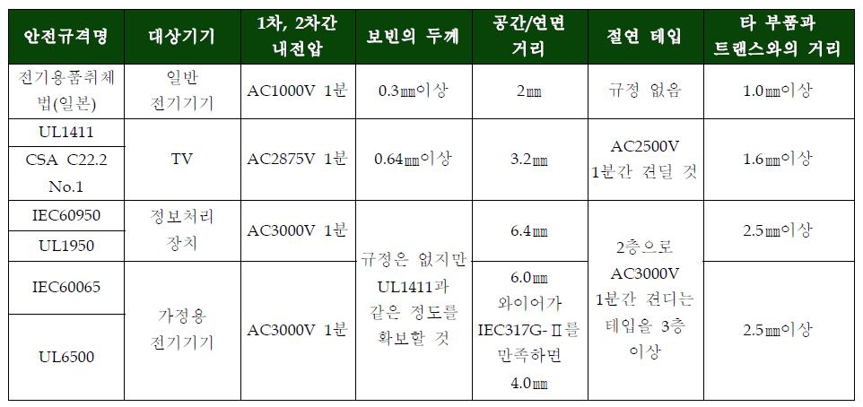 트랜스포머 관련 각국의 안전규격(정격전압 240V의 경우)