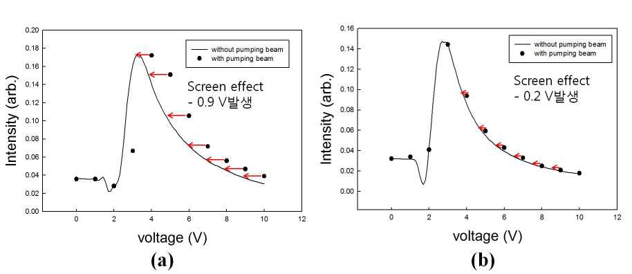 Photoconductive material 양에 따른 photovoltage