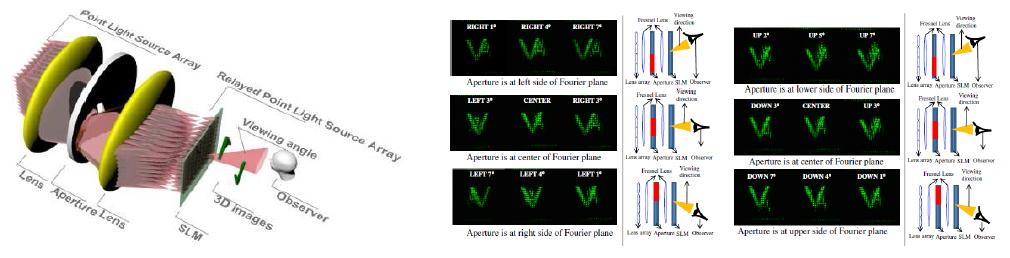 개발된 관측자 위치 적응형 고각샘플링율 integral imaging 3D 디스플레이 시스템