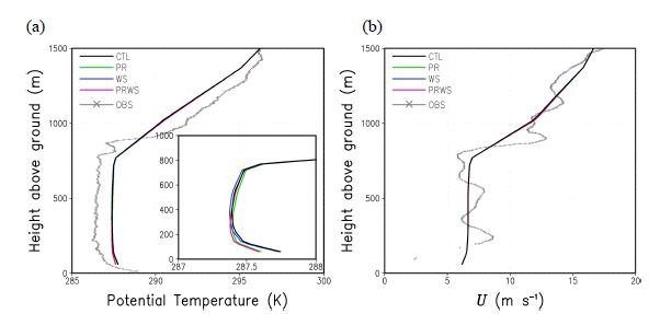 Fig. 11.2. Vertical profiles of the (a) simulated potential temperature (K) and (b) wind speed (m s-1) at 1900UTC (1400 LST) 23 October 1999 with corresponding radiosonde soundings (gray lines with cross marks).The simulated results are from the CTL (black), PR (green), WS (blue), and PRWS (red) experiments. In (a),the insert provides a closer look at the temperature profiles in the lowest 1000 m.