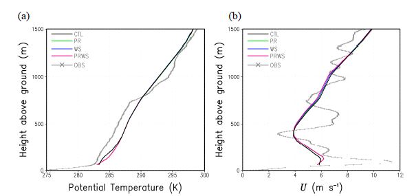 Fig. 11.3. Vertical profiles of the (a) simulated potential temperature (K) and (b) wind speed (m s-1) at 0700UTC (0200 LST) 24 October 1999 with corresponding radiosonde soundings (gray lines with cross marks).The simulated results are from the CTL (black), PR (green), WS (blue), and PRWS (red) experiments