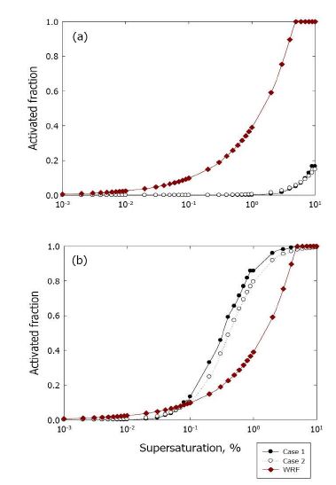 Fig. 13.1 Sensitivity analysis of aerosol activation fraction to CCN forsupersaturation for (a) Aitken (top) and (b) accumulation (bottom)modes. Here, WRF (red diamond) is the computation with Twomeyequation in original WRF. Case 1 (black circle) is sectional computationwith 100 bins for aerosol size distribution. Case 2 (empty circle) iscalculated using the equation of Khvorostyanov and Curry