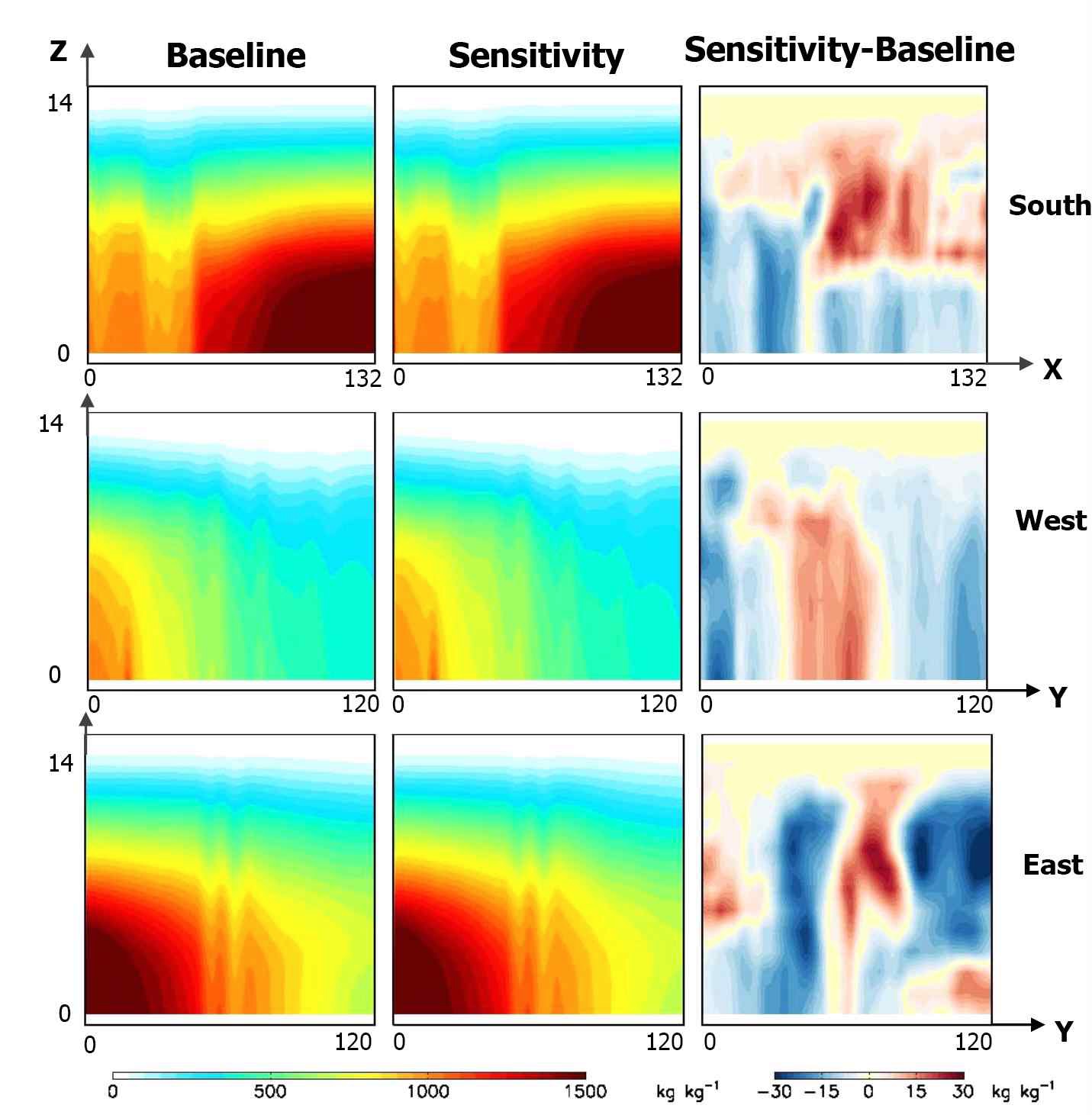 Fig. 13.4 Seasonal water vapor contents at boundary for southern (top),western (middle), and eastern (bottom) boundaries from baseline (left) andsensitivity (middle) simulations for domain 2 (15 km x 15 km) for summer,2004. Right column is the difference of water vapour contents betweenbaseline and sensitivity simulations.