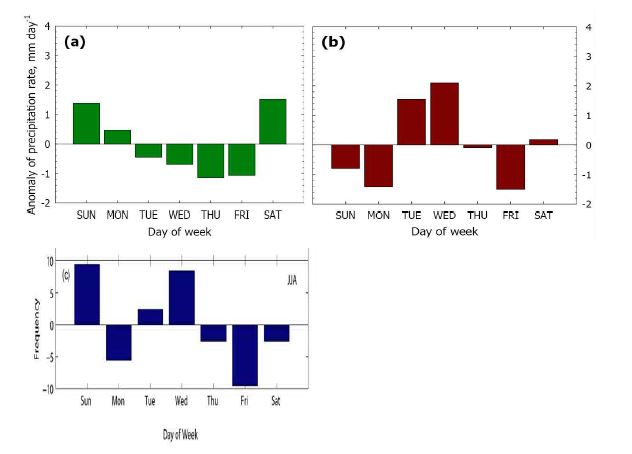 Fig. 13.6 Anomaly of weekly seasonal precipitation rate simulated for (a) baselineand (b) sensitivity in South Korea for summer, 2004. (c) Anomaly of observedprecipitation frequency in South Korea during 1955 ~ 2005 from Kim et al.