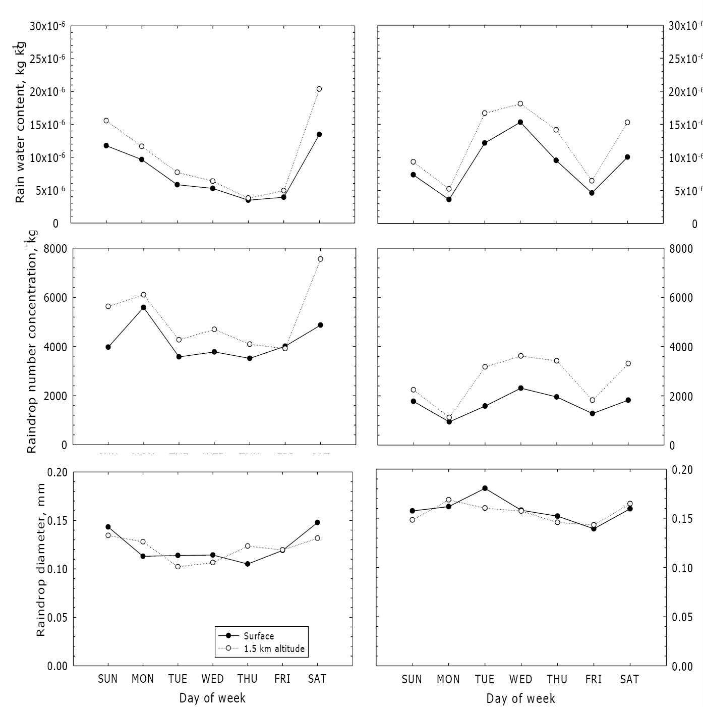 Fig. 13.8 Seasonal mean weekly simulated rainwater content (top), raindropnumber concentration (middle), and raindrop diameter (bottom) for baseline (leftcolumn) and sensitivity (right column). Black circle and solid line are the results atsurface and empty circle and dashed line are at 1.5 km altitude