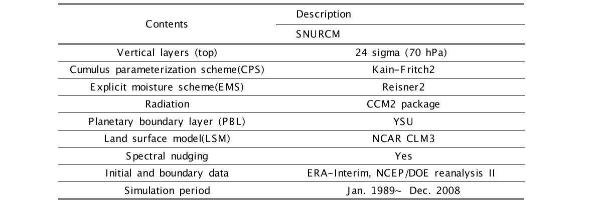 SNURCM configurations for the present climate simulation using the reanalysis data