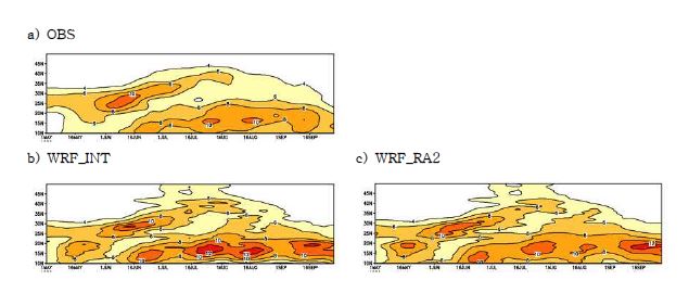 Fig. 15.4. Time-latitude cross section of 20-year mean precipitation averaged over 110-130°E