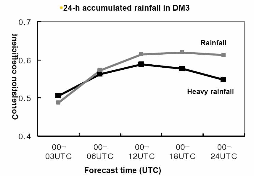 Fig. 1.4 Anomaly correlation coefficient of simulated 24-h accumulatedrainfall in domain 3 as a function of forecast time for rainfall and heavyrainfall cases.