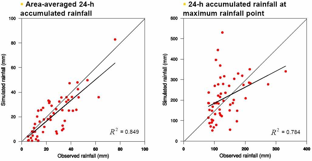 Fig. 1.3 Scatter diagram between simulated rainfall amount and observed rainfallamount for area-averaged 24-h accumulated rainfall and maximum-point 24-haccumulated rainfall