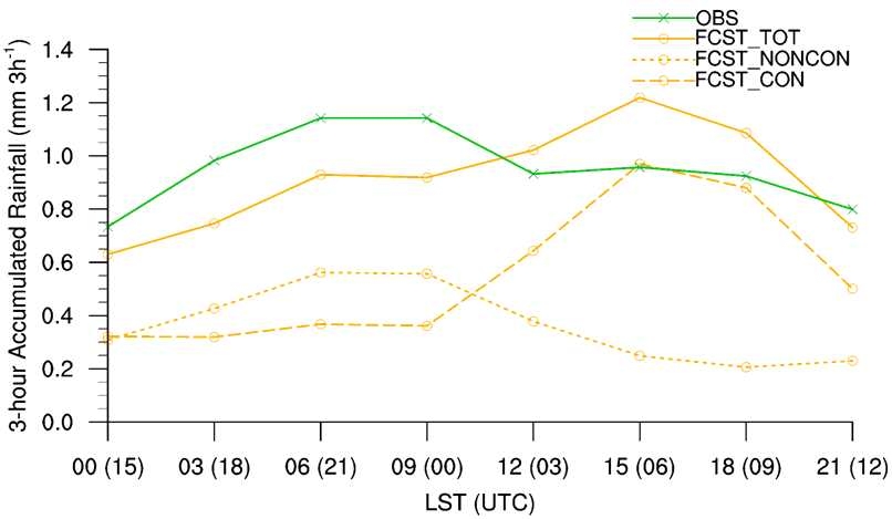 Fig. 1.5 Diurnal variation of rainfall for the observed rainfall, total simulatedrainfall, convective simulated rainfall, and nonconvective simulated rainfall.