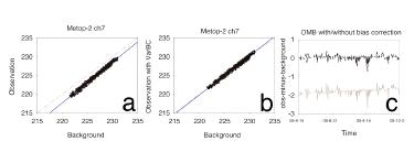 Fig. 2.1 Scatter plot of background and observation (a) with and (b) without bias correction forchannel 7 of AMSU-A from METOP-2 satellite at 00 UTC 11 September, 2008. Time-series ofobservation-minus-background with/without bias correction is presented in (c).