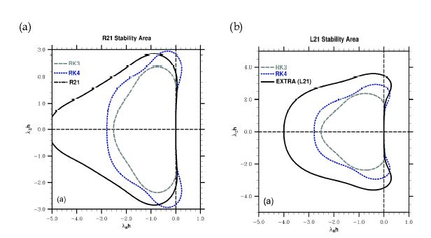 Fig. 3.1 The stability area for the third-order Runge-Kutta (gray-dash),forth-order Runge-Kutta (blue-sash), (a) R21 and (b) L21 scheme