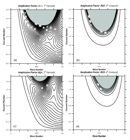 Fig. 3.2 Amplification factor for R21 scheme with (a) third-order (b) fourthorder(c) fifth-order and (d) sixth-order spatial differencing discretization.Contour interval is 0.05. The shaded region indicates where the scheme isunstable.