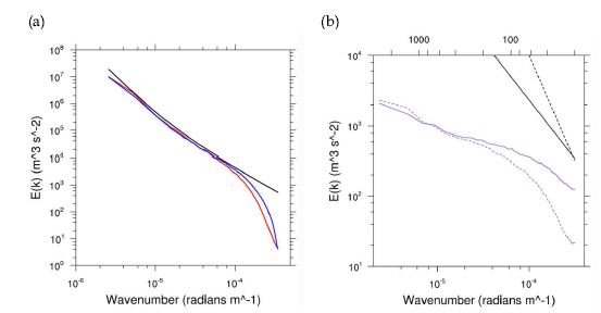 Fig. 4.3 (a) Kinetic energy spectra of horizontal velocity. The red, green solidlines indicate spectra of one-way nested- and two-way nested simulation resultsfor EXP01. The Lindborg (1999) functional fit to MOZAIC aircraft observations ifalso plotted. (b) Kinetic energy spectra of vertical velocity for EXP01 simulation.The dashed and solid line indicate one-way nested and two-way nestedsimulation results.