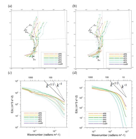 Fig. 4.5 Track of Typhoon Muifa for RSMC best track data (black solid line),one-way nested (colored dashed line) and two-way nested (colored solid line)simulation results for (a) domain 2 and (b) domain 3. Spectra of verticalvelocity from (a) domain 2 and (b) domain 3. The colored solid lines indicatetwo-way nested simulation results and the colored dashed lines indicateone-way nested simulation results