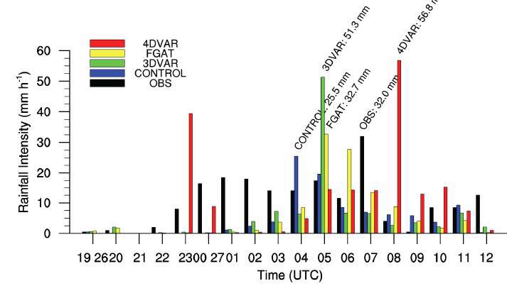 Fig. 5.2 Time series of hourly rainfall at Seoul for the observations, CONTROL, 3DVAR, FGAT, and 4DVAR experiments.