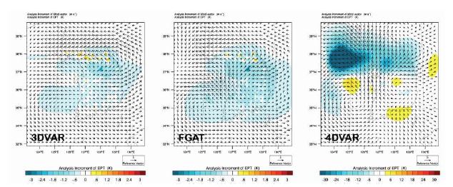 Fig. 5.3 Analysis increments of horizontal wind and equivalent potential temperature at 850hPa for 3DVAR, FGAT, and 4DVAR experiments