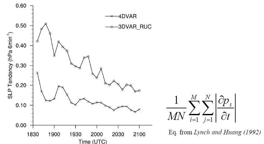 Fig. 5.4 SLP tendency as a function of time for 4DVAR andRUC experiments