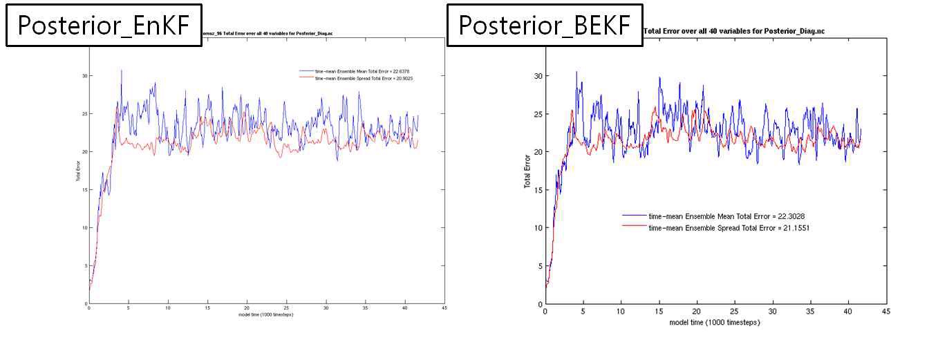 Fig. 6.2 Lorentz 단순 모형의 결과