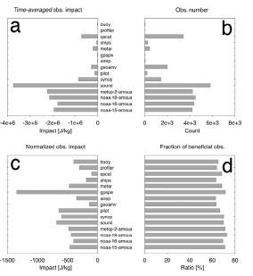 Fig. 9.2 Same as in figure 1 but for time-averaged statistics aggregated with each observation type.