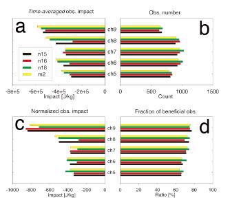 Fig. 9.3 Same as in figure 1 but for time-averaged statistics aggregated with each AMSU-A channelfrom four satellites