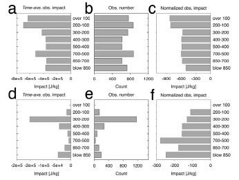 Fig. 9.4 Vertical distribution of (a, d) time-averaged total observation impact, (b, e) observationnumber, and (c, f) normalized observation impact for SOUND (upper panel) and GEOAMV