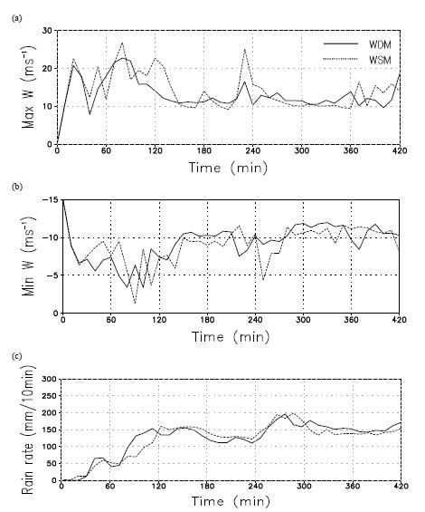 Fig. 10.5 Time series of a) maximum vertical velocity, b) minimum vertical velocity, and c) sum ofdomain-average rain rate for the WDM (solid) and WSM (dotted) experiments.