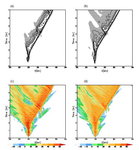 Fig. 10.6 Hovmoller plots of the surface rainfall rate for the (a) WDM and (b) WSM simulations.The contour interval is every 1 mm/10 min for rates between 0 and 4 mm/10 min and every 3mm/10 min for rates greater than 4 mm/10 min. To highlight the stratiform rain region,precipitation rates between 0.05 and 4 mm/10 min are gray-shaded. (c) and (d) are the maximumreflectivity from the WDM and WSM, respectively