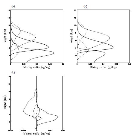 Fig. 10.8 Vertical distribution of the domain-averaged water species between 5 and 6 hours fromthe (a) WDM and (b) WSM experiments, and (c) their differences (WDM-WSM). Units are ? ?? for all species.