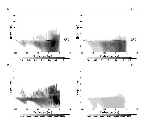 Fig. 10.9 Rain mixing ratio (gkg-1) averaged between 5 and 6 hours as a function of the relativedistance from the leading edge of precipitation from the (a) WDM and (b) WSM experiments andrain number concentration (m-3) averaged between 5 and 6 hours as a prognostic variable in the(c) WDM experiment and as a diagnosed variable, which is calculated using the slope of rain sizedistribution and intercept parameter of rain in the WSM6 microphysics scheme, in the (d) WSMexperiment.