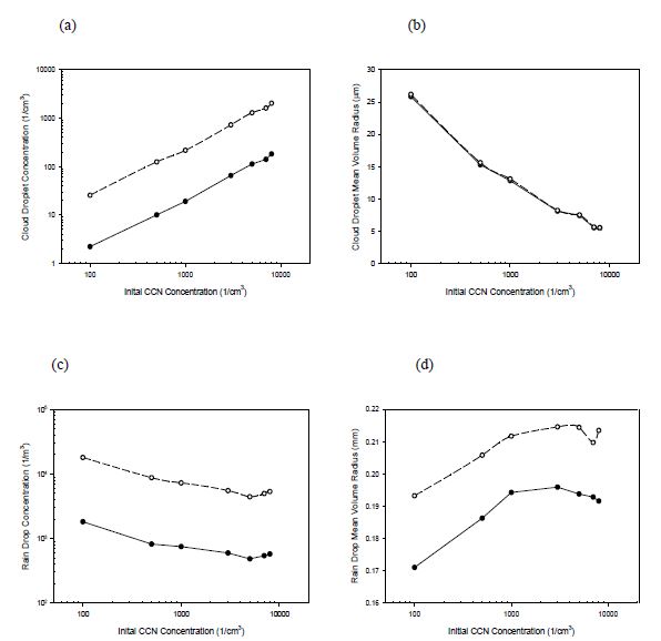 Fig. 10.11 Modeled number concentration and effective mean volume radius of cloud droplets,which are obtained from whole domain-averaged values (Solid) and cloud area-averaged ones(Dashed) during the first 4-hour integration time period